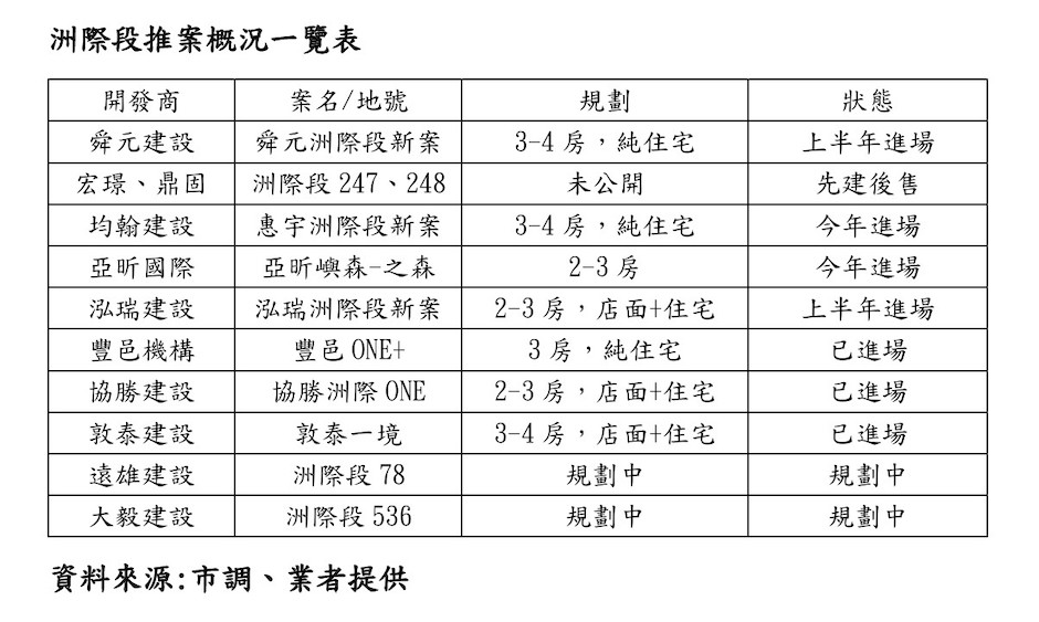 洲際段推案概況一覽表.jpeg