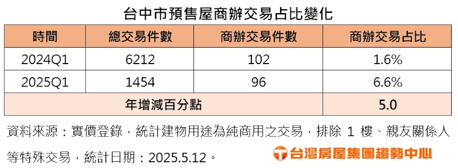 2025.5.12 附表 台中市預售屋商辦交易占比變化.jpg