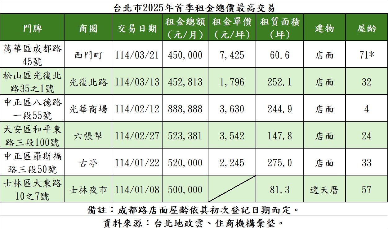 台北市2025年首季租金總價最高交易。（表／住商機構提供）.jpg