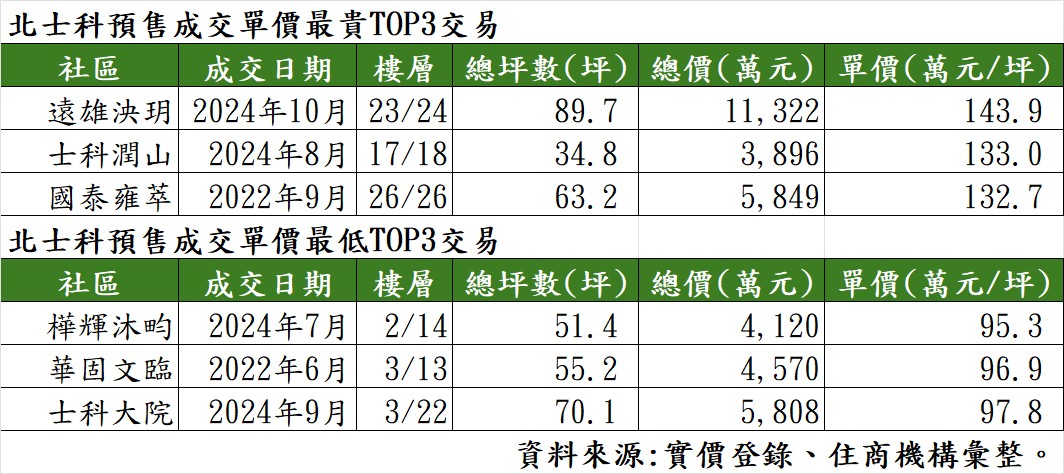 北士科預售成交單價最貴、最低TOP3交易。（表／住商機構提供）.jpg