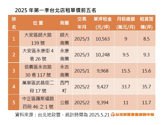 2025.5.21-2025年第一季台北店租單價前五名(台灣房屋提供).jpg
