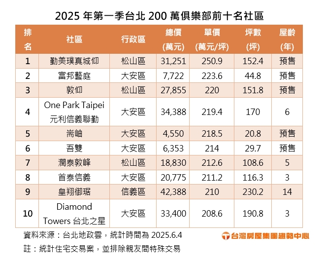 2025.6.4-2025年第一季台北200萬俱樂部前十名社區(台灣房屋提供).jpg