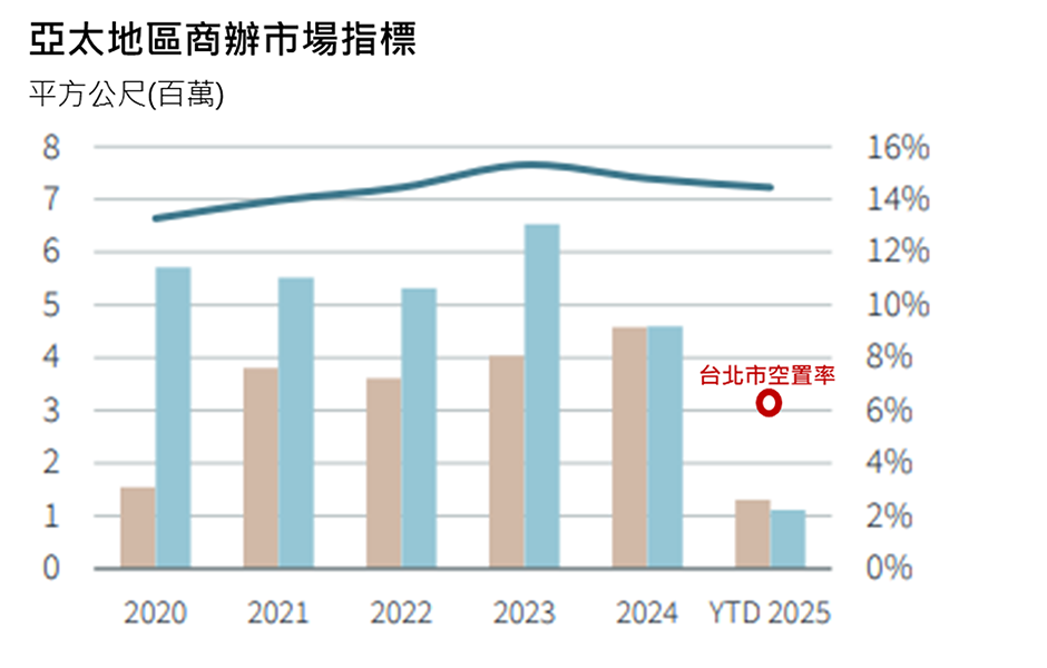 輝達進駐台北掀商辦熱潮   頂級辦公大樓成稀缺資源