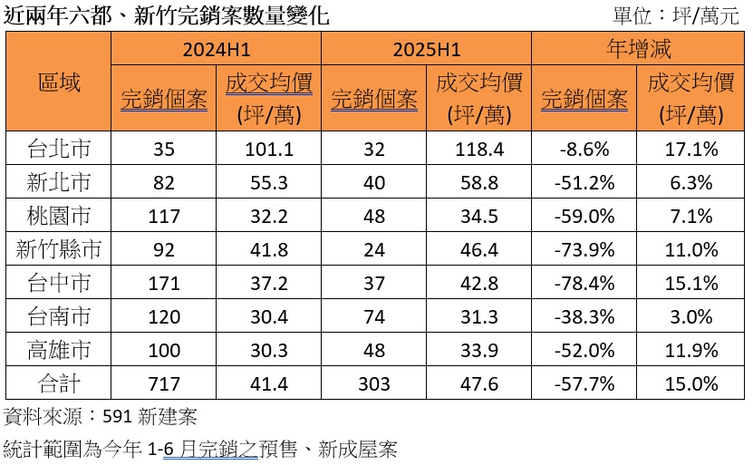 1750763370199723.jpg 表:近兩年六都、新竹完銷案數量變化.jpg