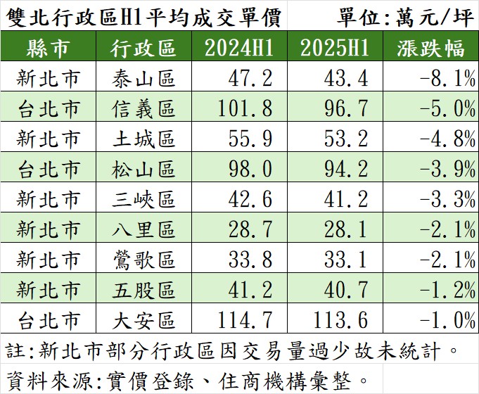 雙北行政區H1平均成交單價。（表／住商機構提供）.jpg