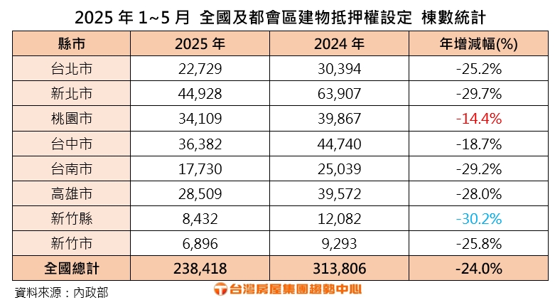 2025.7.7 附表 2025年1~5月 全國及都會區建物抵押權設定 棟數統計 (1).jpg
