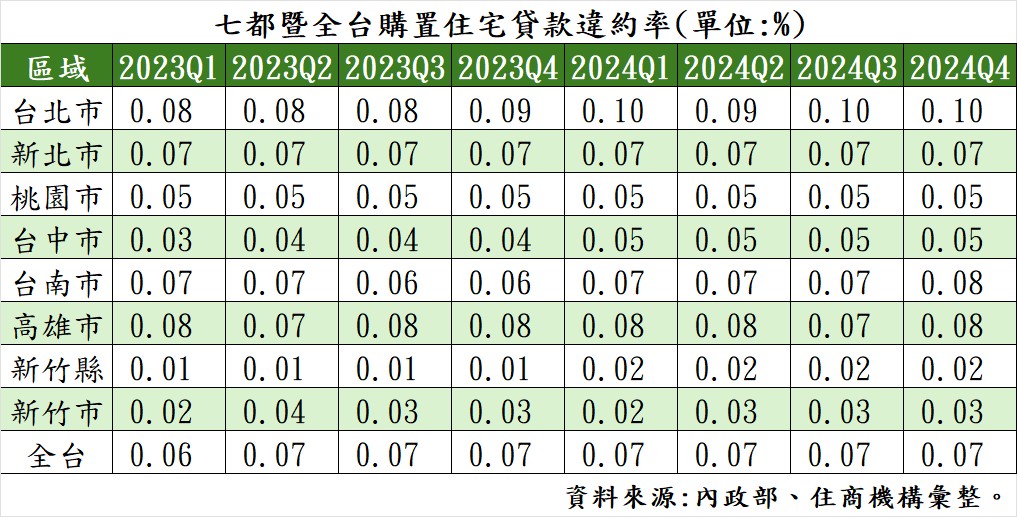 七都暨全台購置住宅貸款違約率。（表／住商機構提供）.jpg
