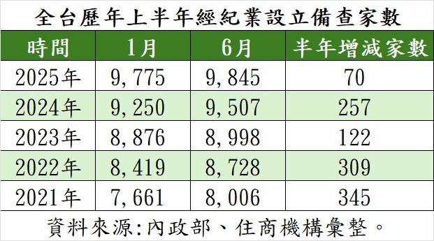 全台歷年上半年經紀業設立備查家數。（表／住商機構提供）.jpg
