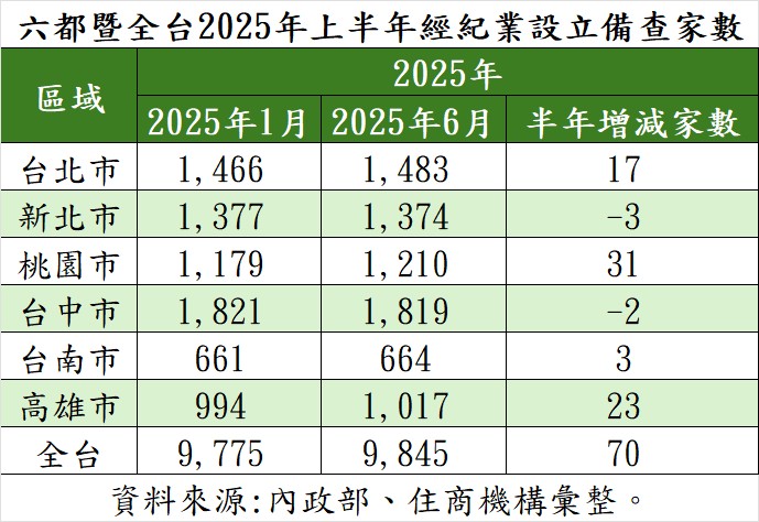 六都暨全台2025年上半年經紀業設立備查家數。（表／住商機構提供）.jpg