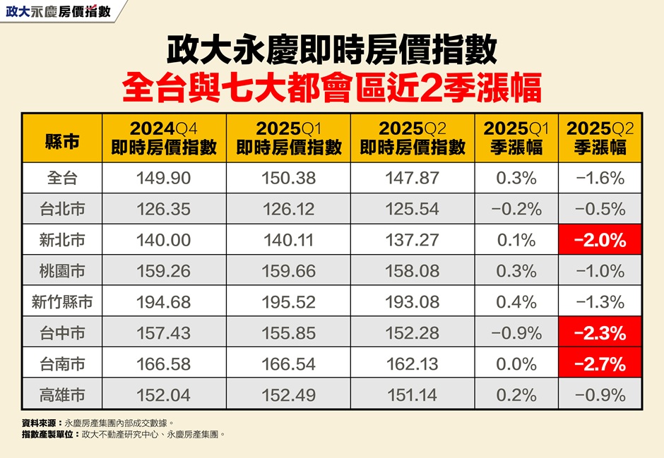 表_政大永慶即時房價指數全台與七大都會區近2季漲幅.jpg