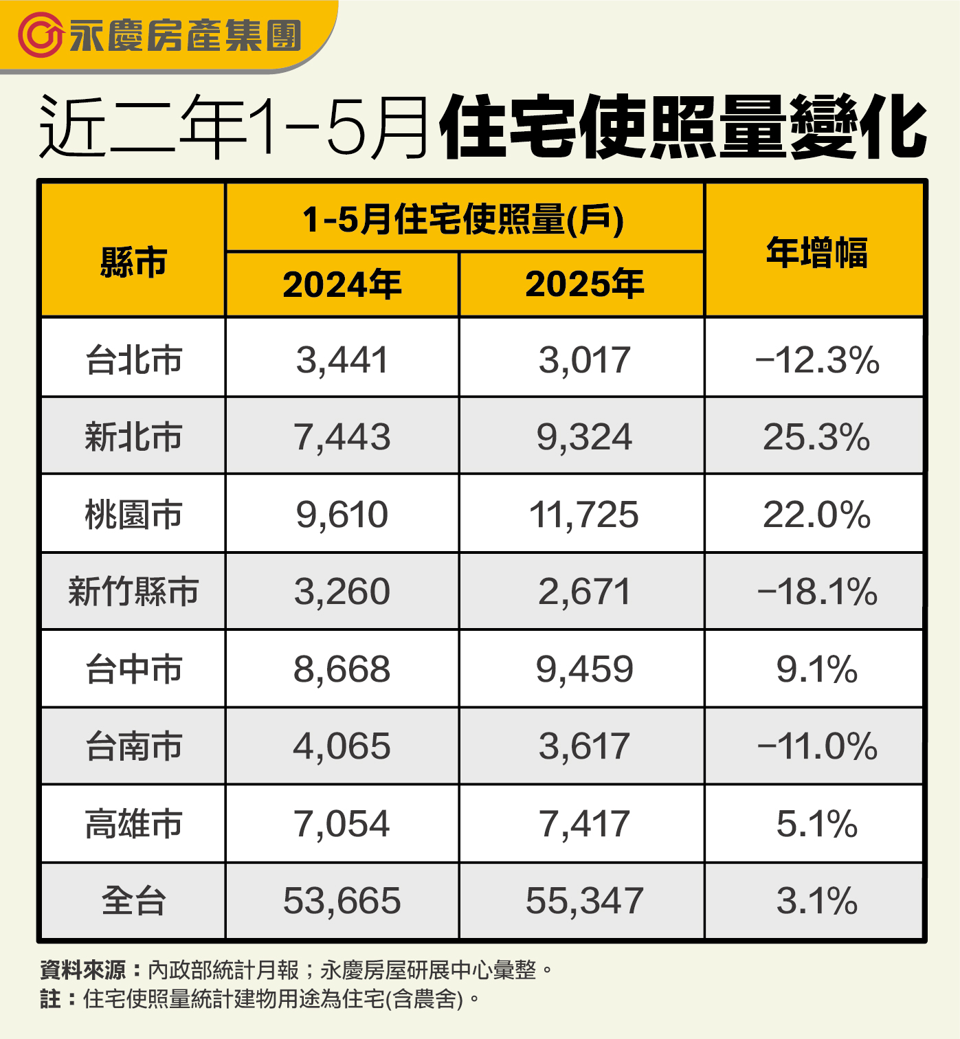 表二_近二年1-5月住宅使照量變化.jpg