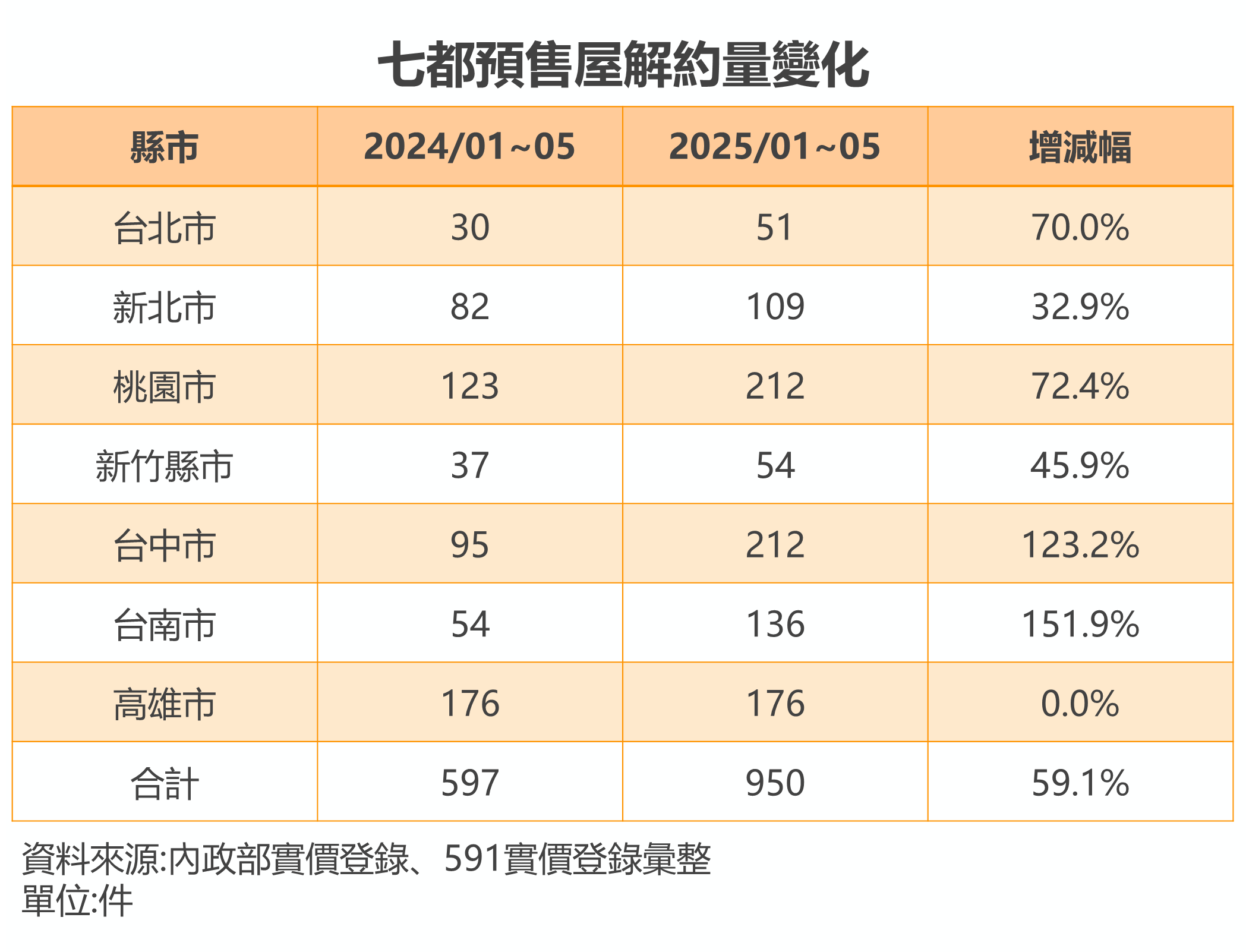 表：七都預售屋解約量變化.png