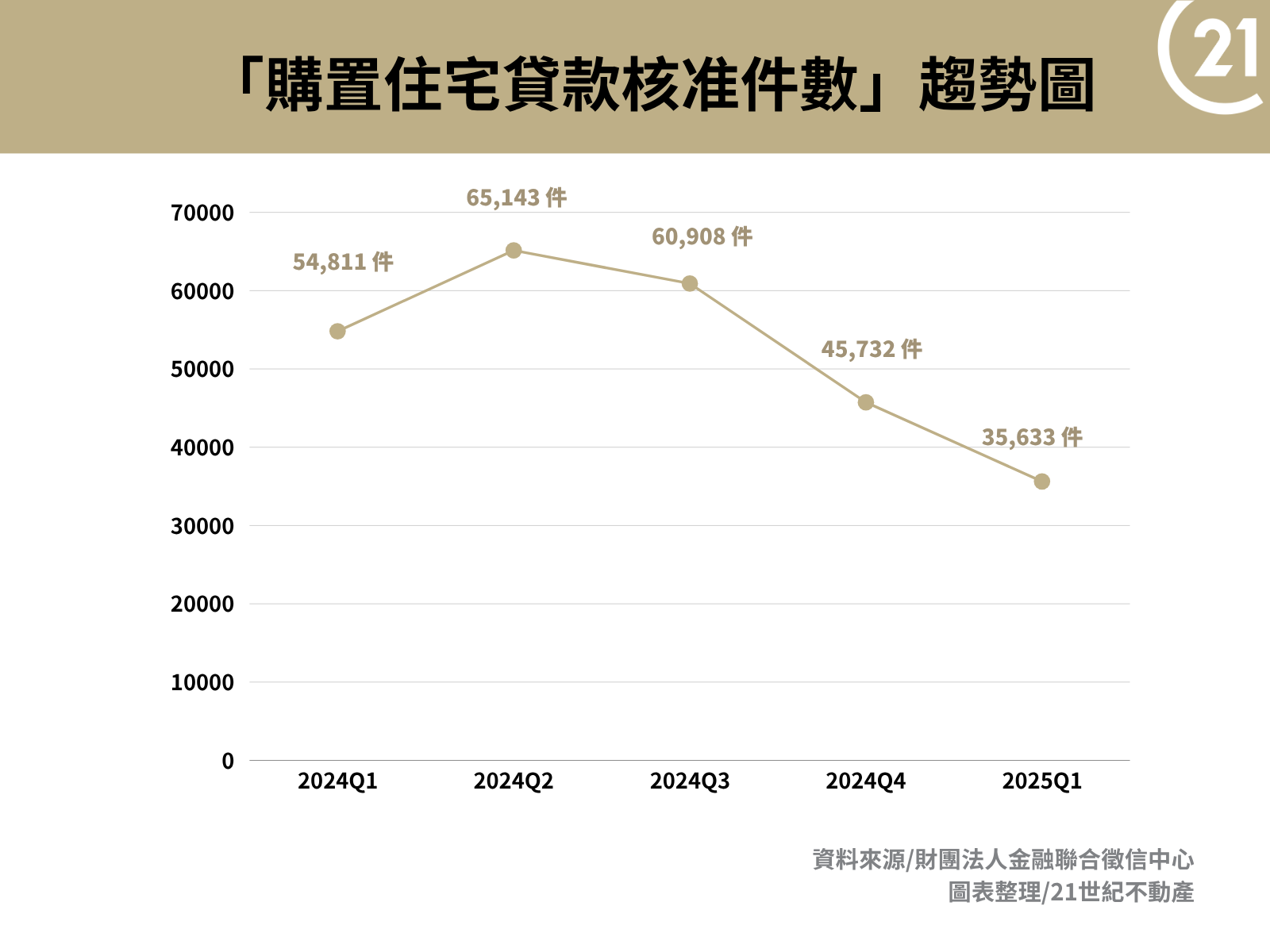【新聞圖片2】「購置住宅貸款核准件數」趨勢圖（製表_21世紀不動產）.png