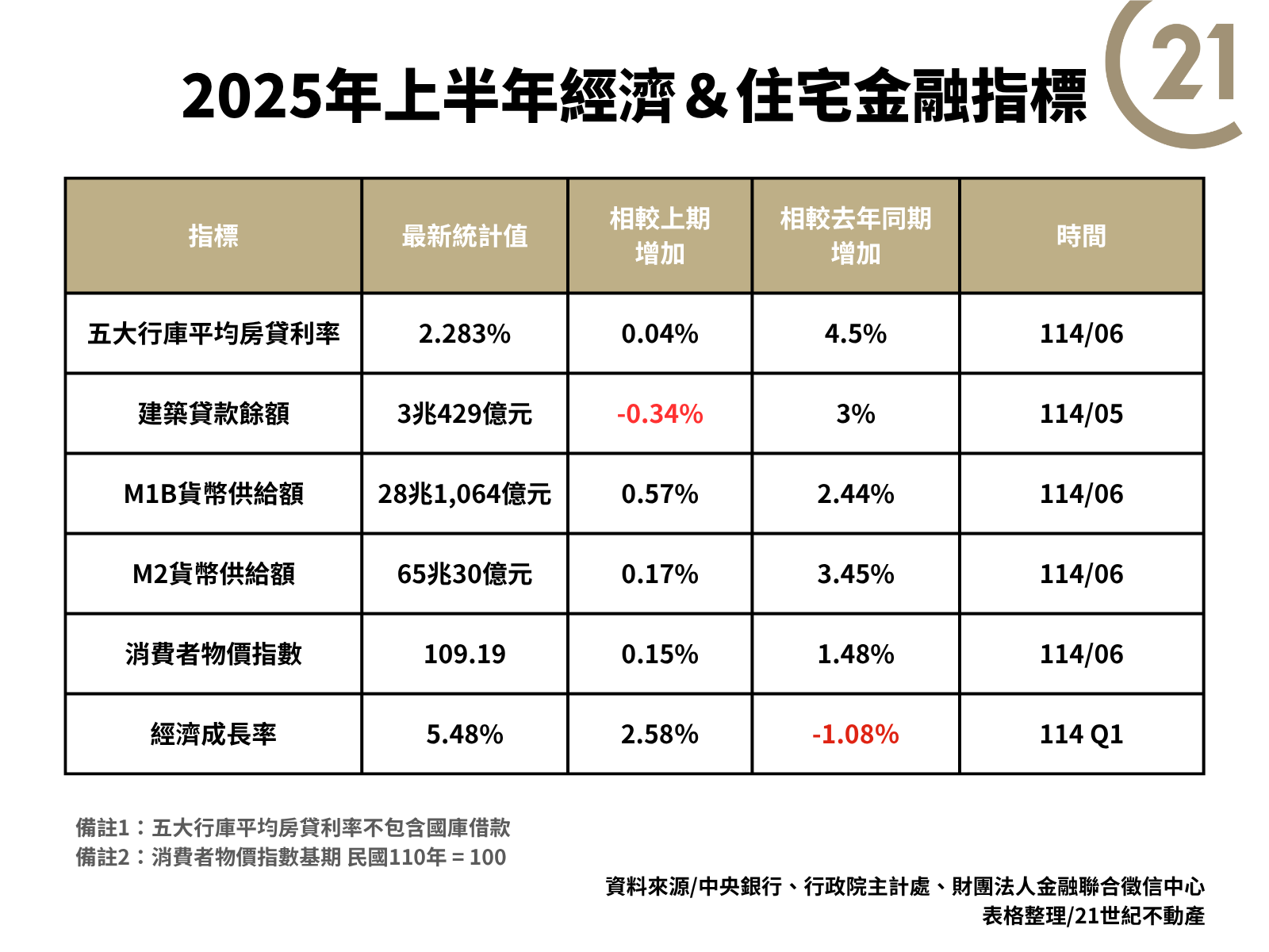 【新聞圖片1】2025年上半年經濟＆住宅金融指標（製表_21世紀不動產）.png