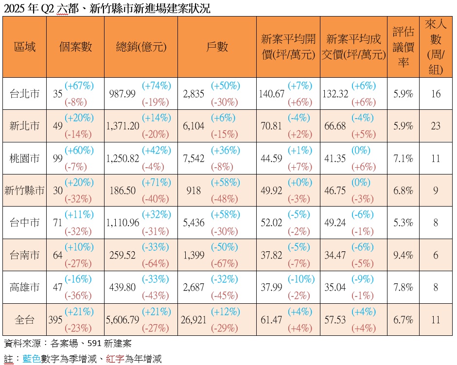 表：2025年Q2六都、新竹縣市新進場建案狀況.jpg