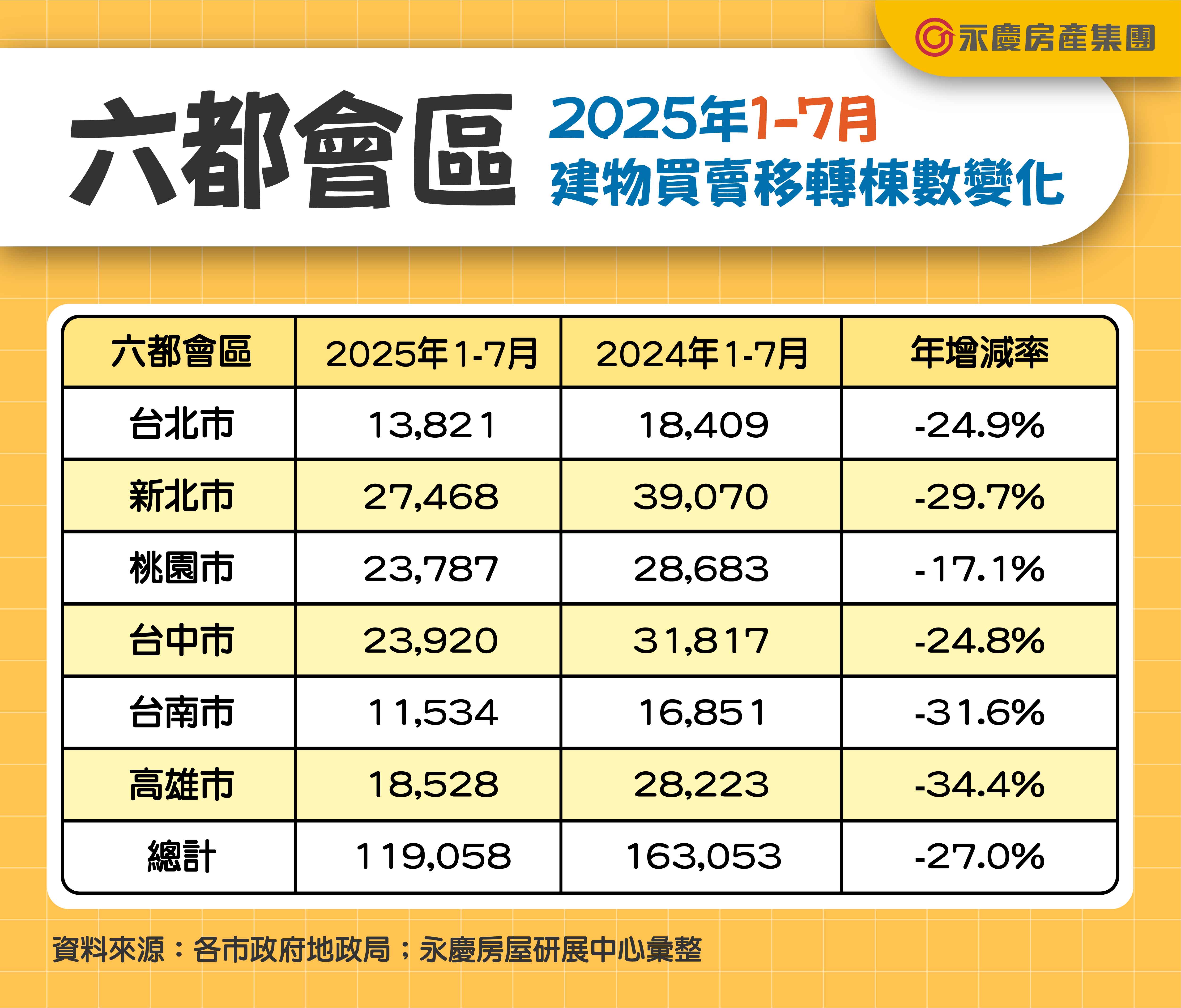 表二_六都會區2025年1-7月建物買賣移轉棟數變化.jpg