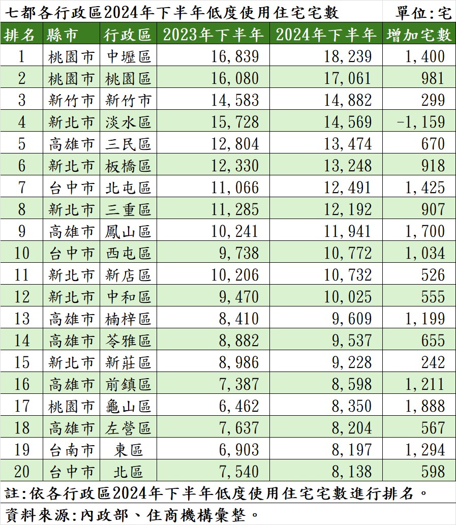 七都各行政區2024年下半年低度使用住宅宅數。（表／住商機構提供）.jpg