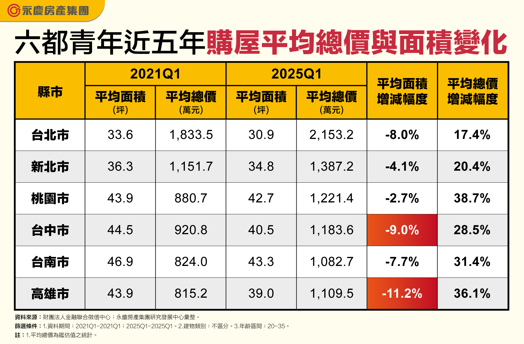 1754905574396747.jpg 表_六都青年近五年購屋平均總價與面積變化.jpg