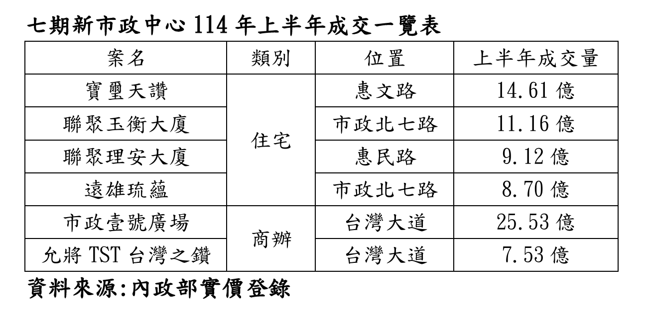 1754963282643651.png 七期新市政中心114年上半年成交一覽表_0.png
