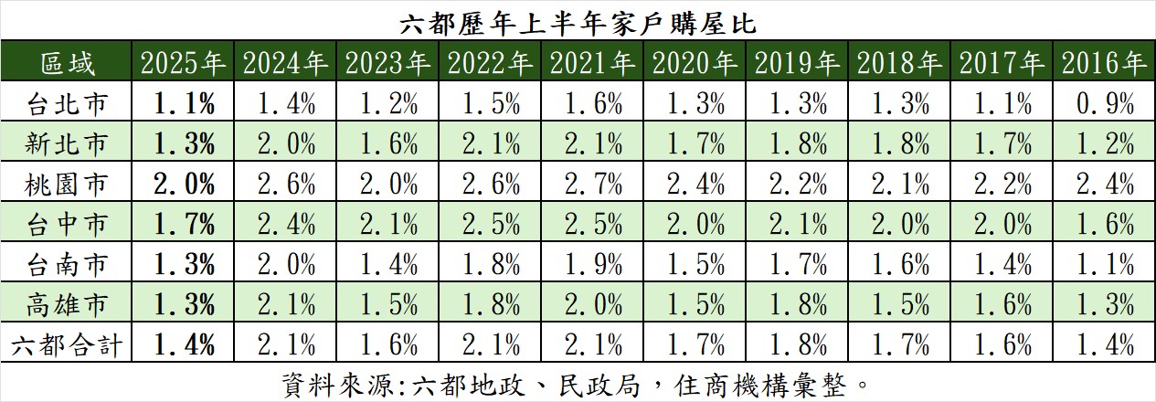 六都歷年上半年家戶購屋比。（表／住商機構提供）.jpg