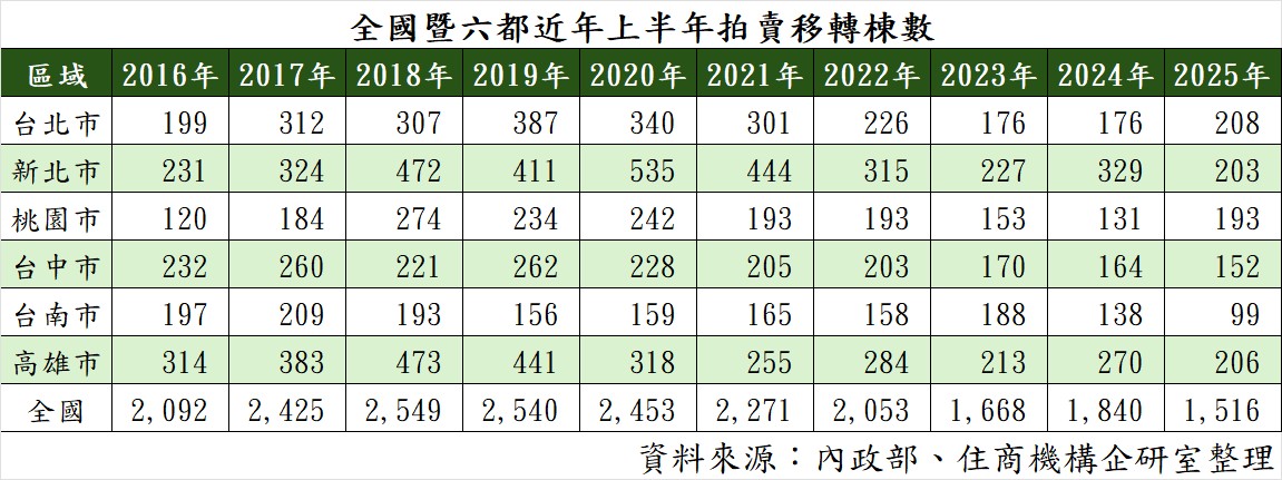 1755247886937656.jpg 全國暨六都近年上半年拍賣移轉棟數。(表/住商機構提供).jpg