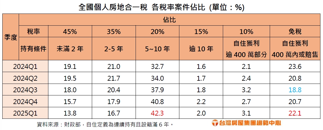 2025.8.18 附表 全國個人房地合一稅 各稅率案件佔比.jpg