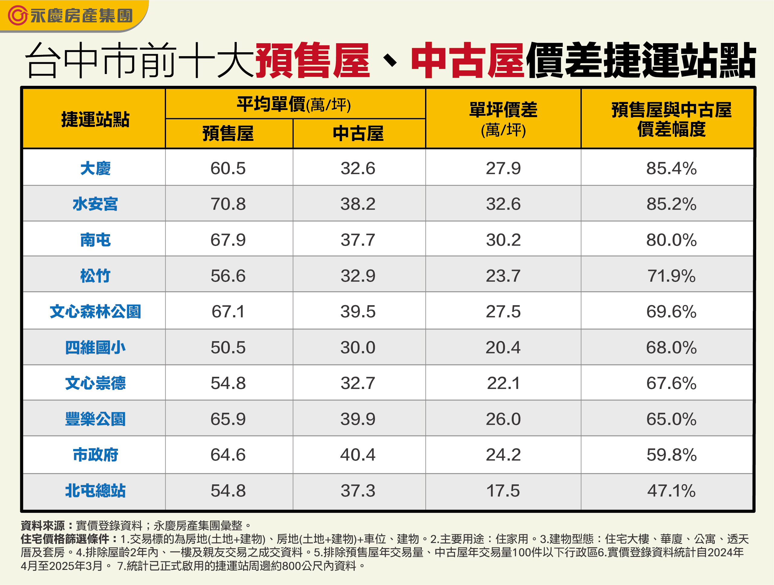 表、台中市前十大預售屋、中古屋價差捷運站點.jpg