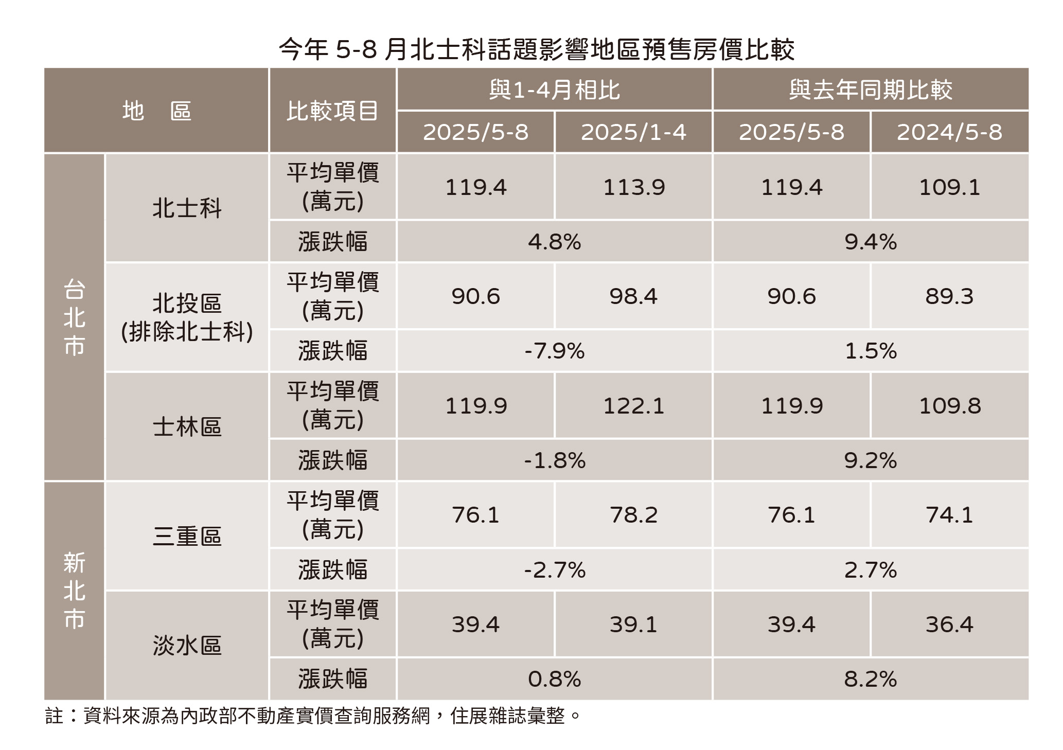 20250821住展新聞稿-北士科效應(表.jpg