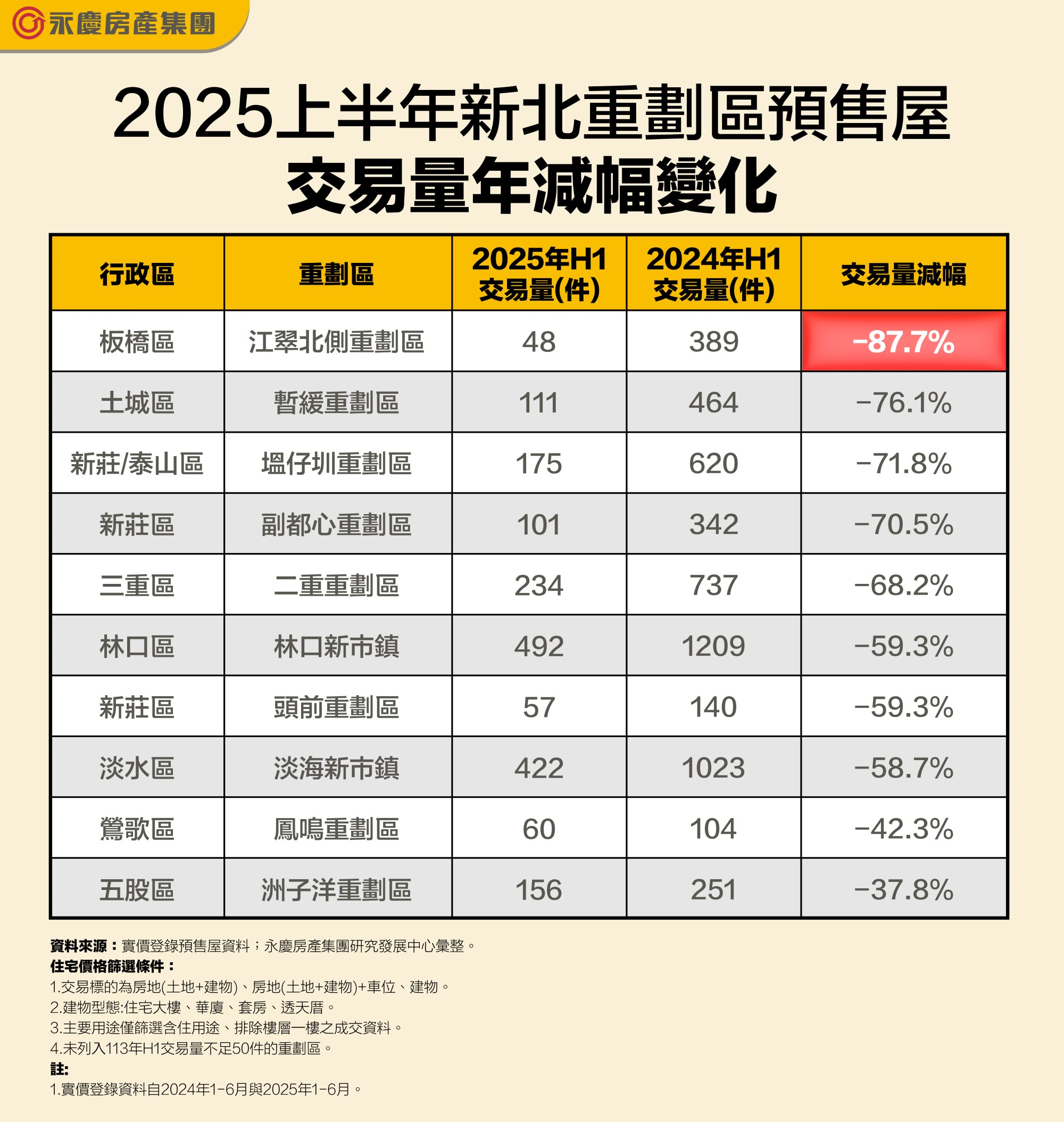 表_2025上半年新北重劃區預售屋交易量年減幅變化.jpg