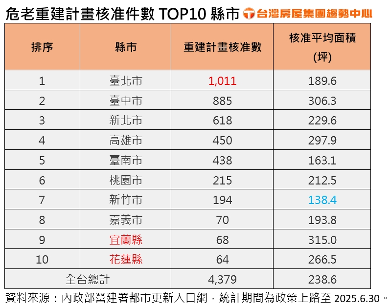 2025.8.25 附表 危老重建計畫核准件數TOP10縣市.jpg