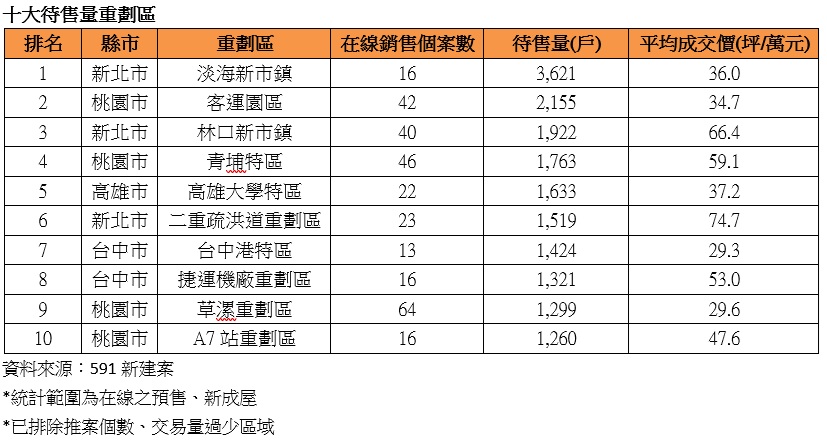 表：十大待售量重劃區.jpg