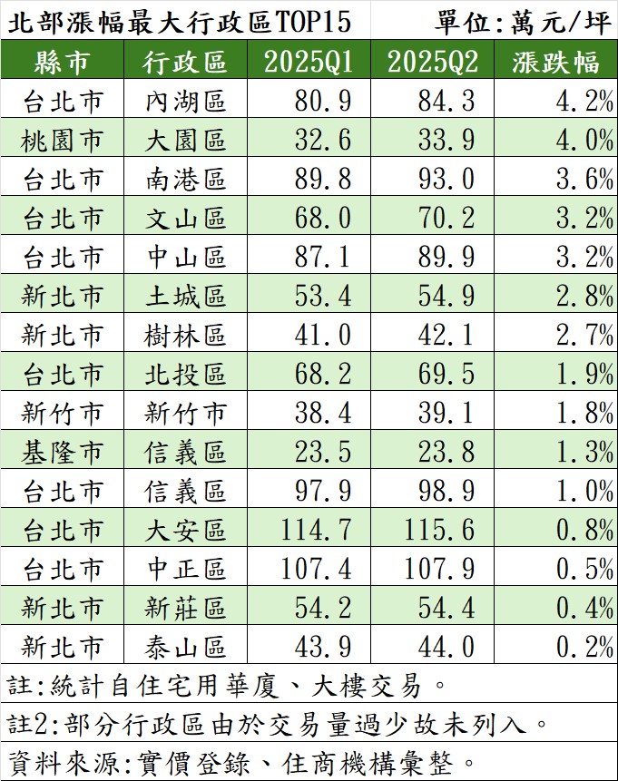 北部漲幅最大行政區TOP15。（表／住商機構提供）.jpg