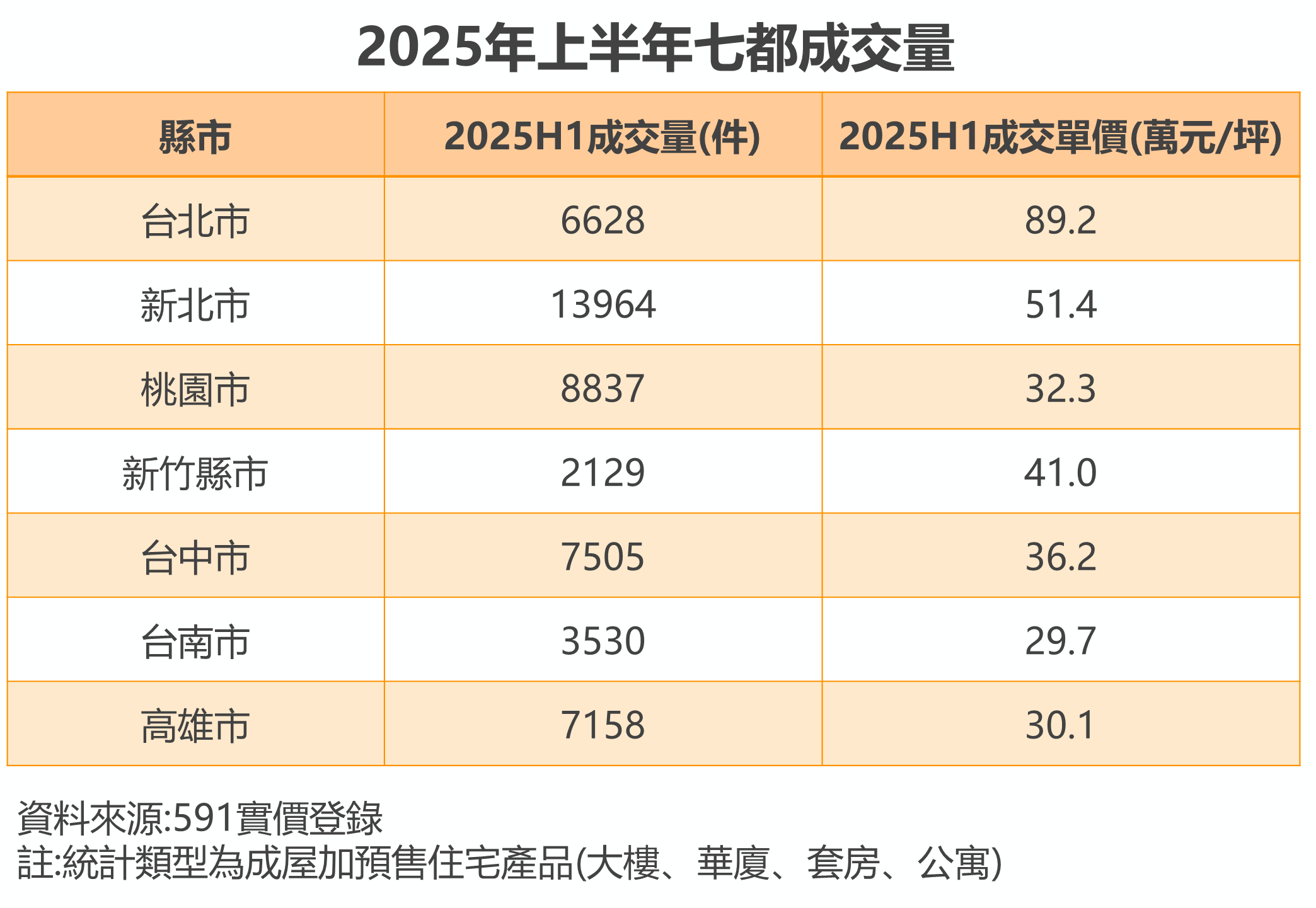 表：2025上半年七都成交量.png
