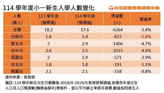 114學年度小一新生入學人數變化.jpg