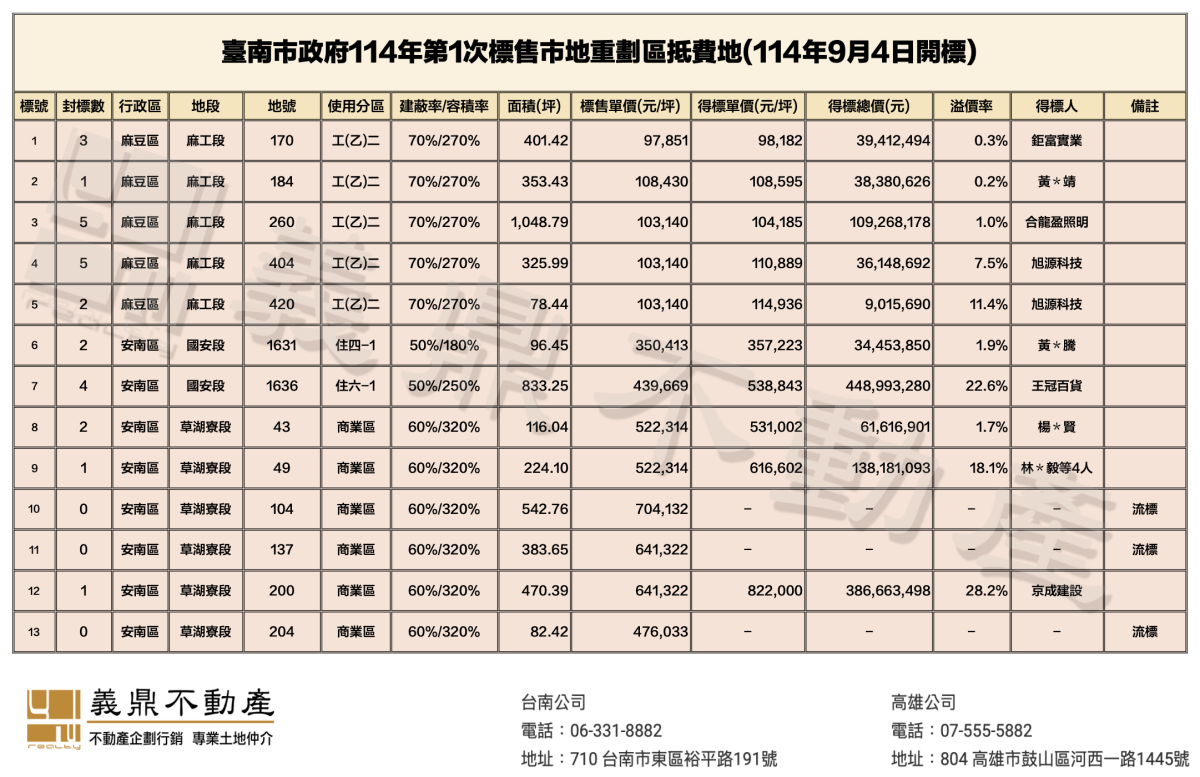 台南市政府地政局114年度第1次市地重劃抵費地標售開標結果。（義鼎不動產提供）