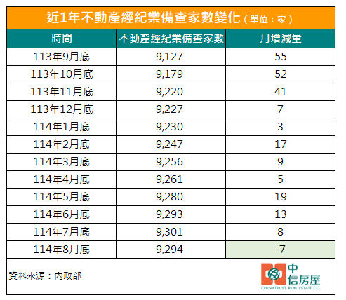 近1年不動產經紀業備查家數變化.jpg