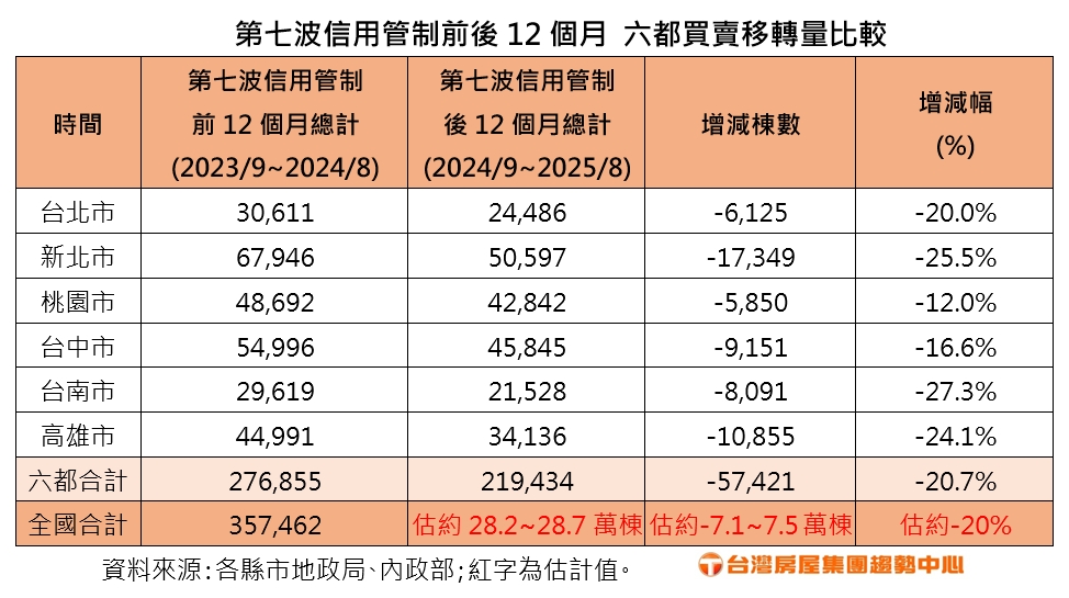 2025.9.10 附表 第七波信用管制前後12個月 六都買賣移轉量比較.jpg