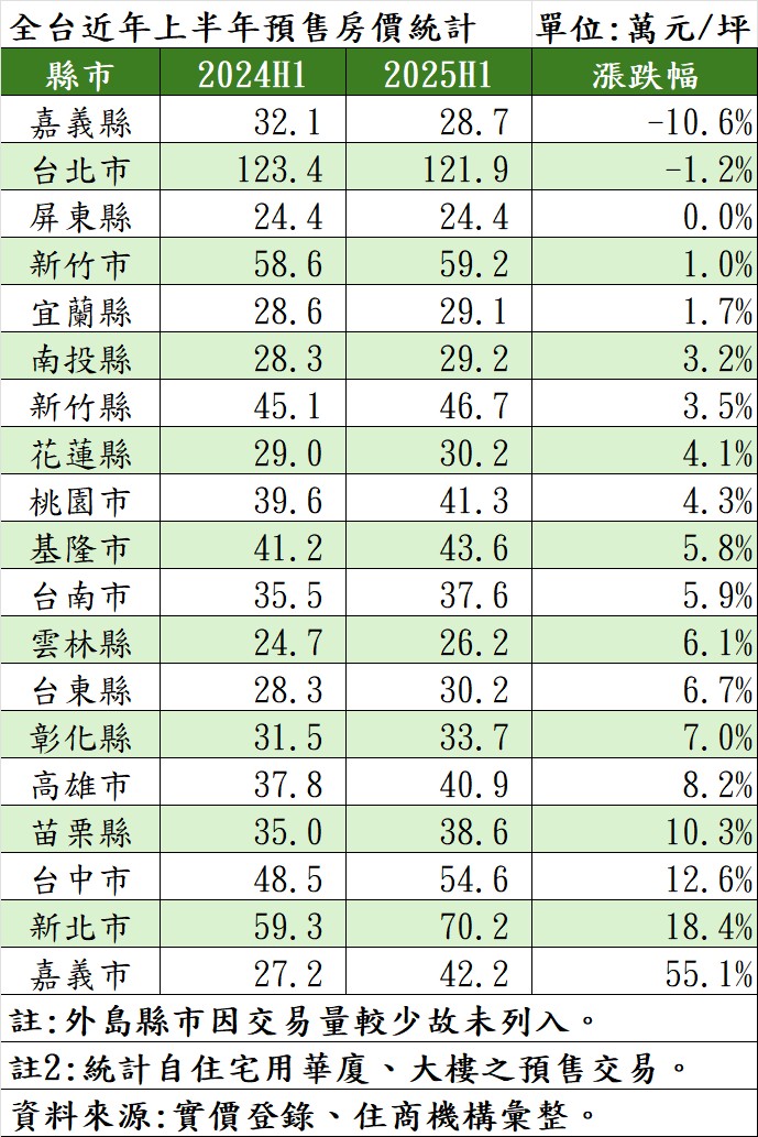 全台近年上半年預售房價統計。（表／住商機構提供）.jpg