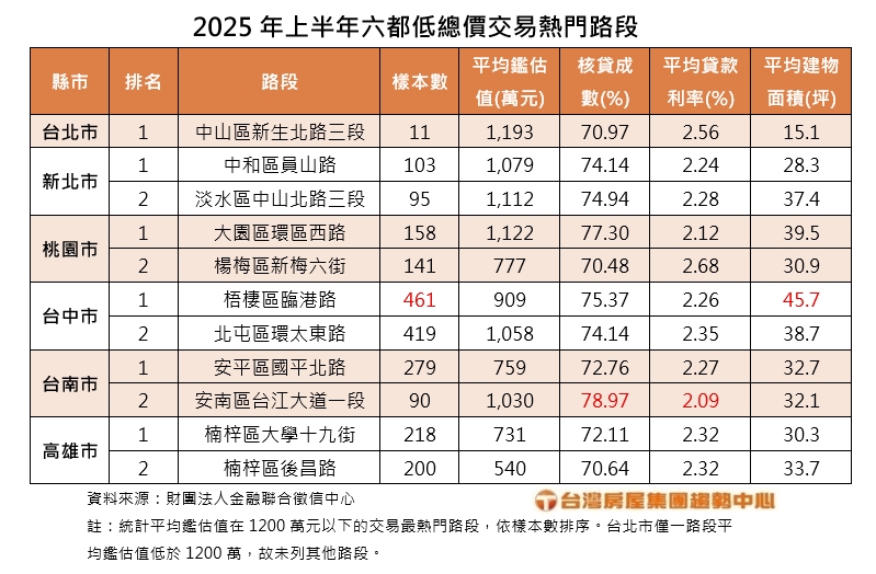2025年上半年六都低總價交易熱門路段.jpg