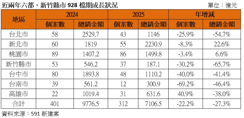 表：近兩年六都、新竹縣市928檔期成長狀況.jpg