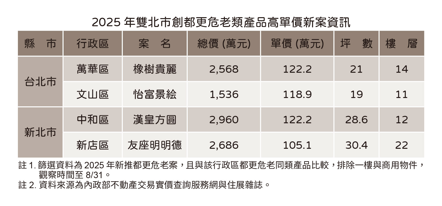 20250918住展新聞稿-都更危老創高價(表.jpg