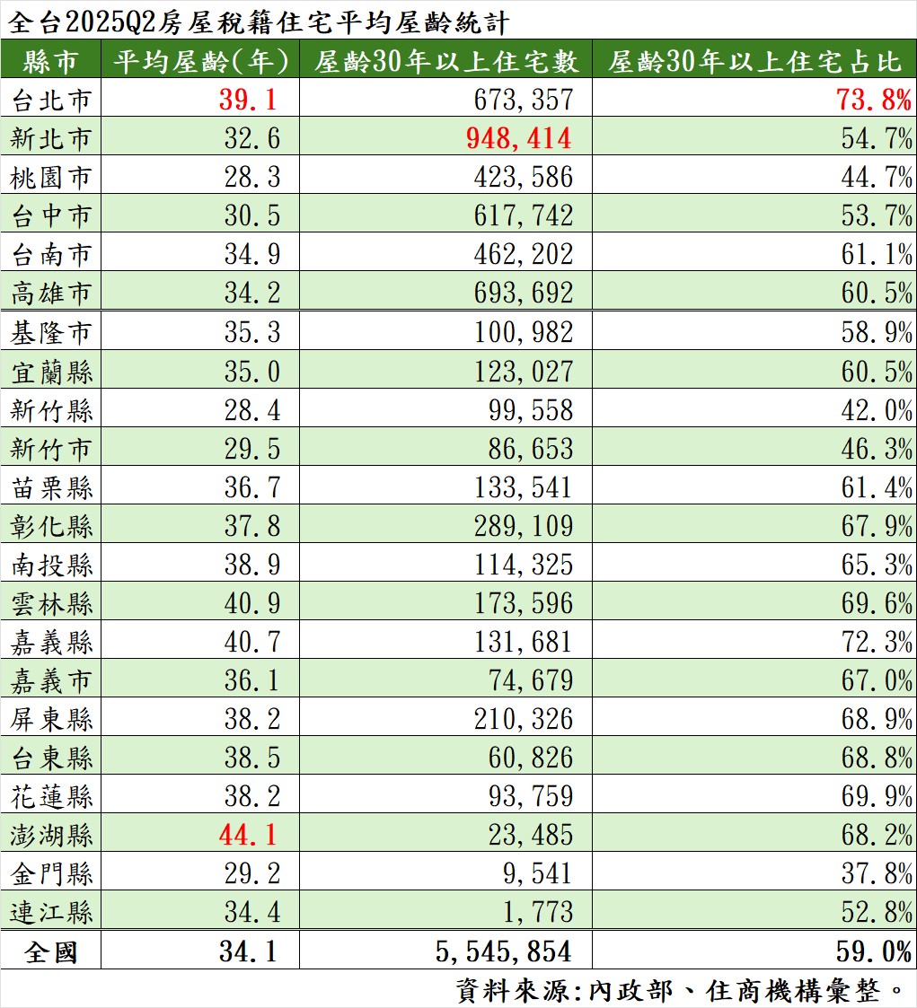 全台2025Q2房屋稅籍住宅平均屋齡統計。（表／住商機構提供）.jpg