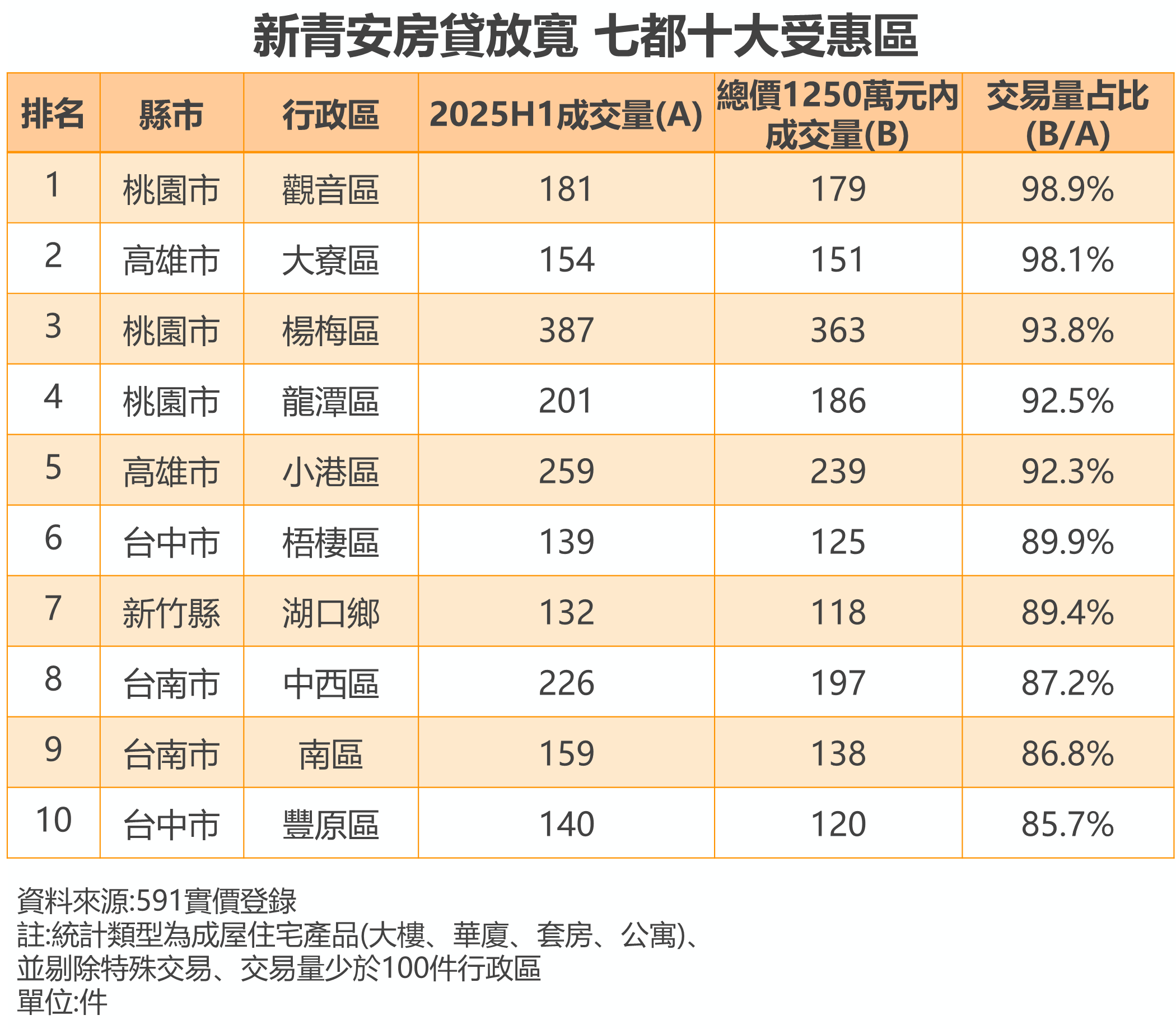 表：新青安房貸放寬 七都十大受惠區.png