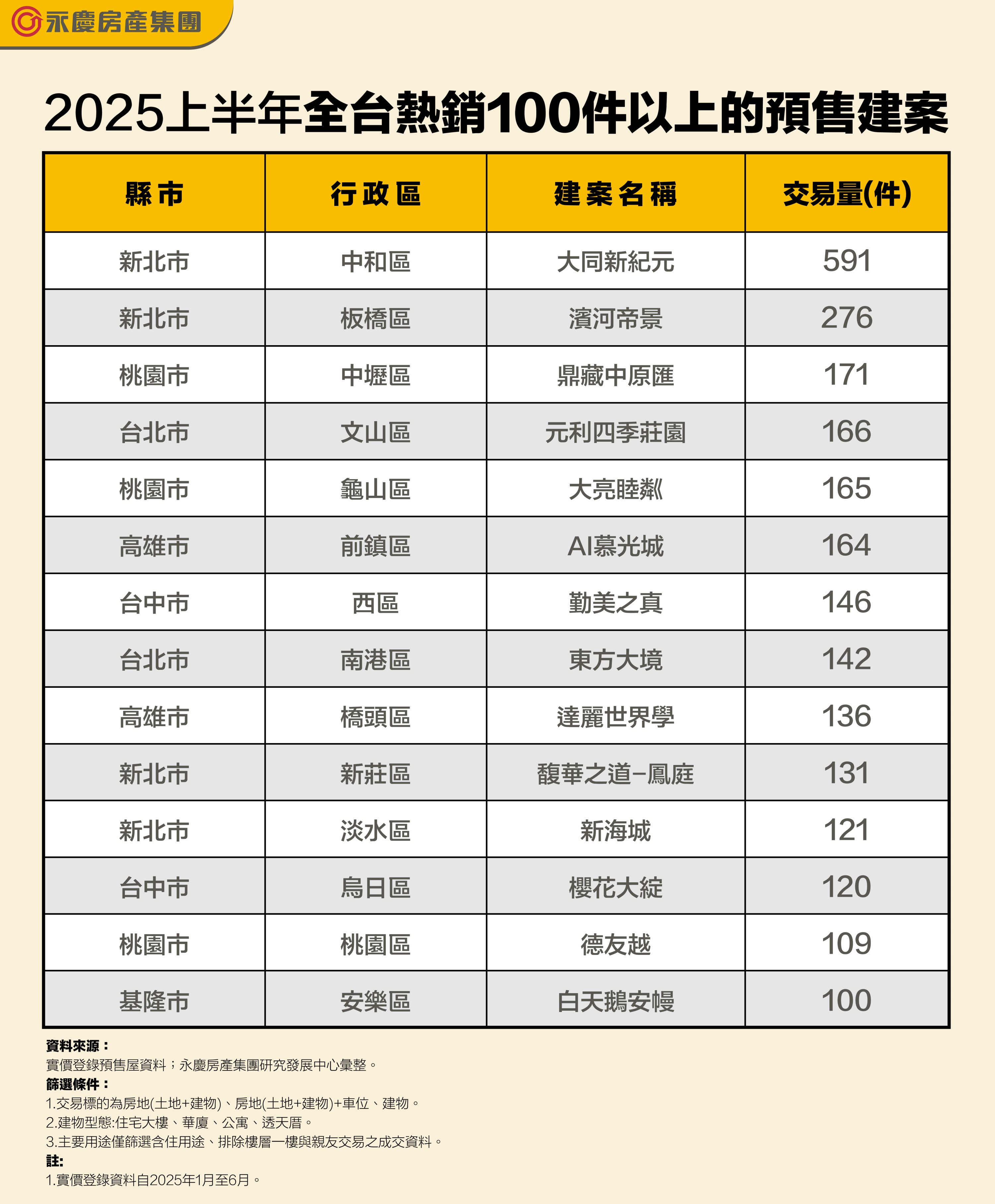 表二_2025上半年全台熱銷100件以上的預售建案.jpg