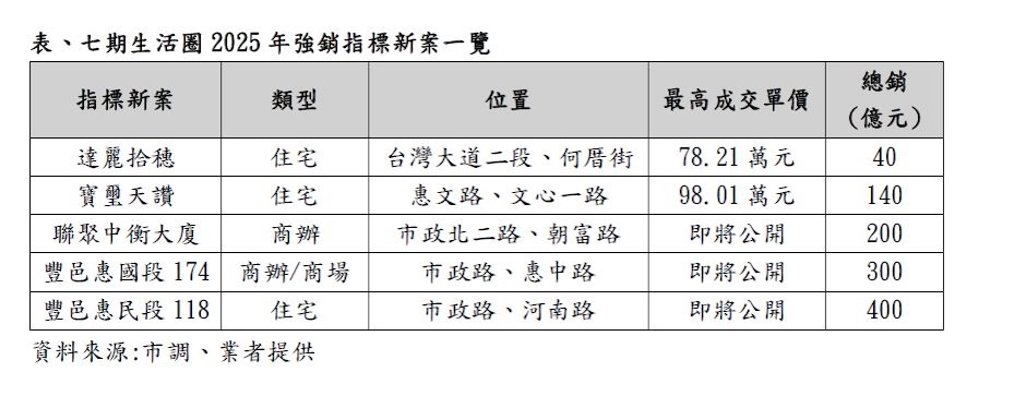 表、七期生活圈2025年強銷指標新案一覽.JPG