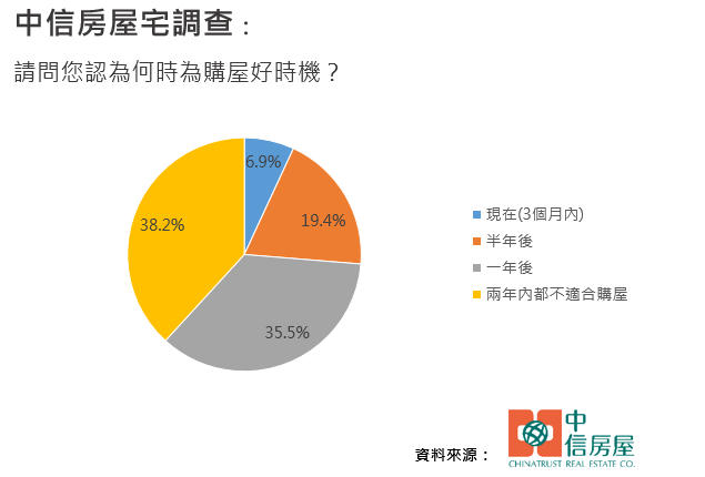 請問您認為何時為購屋好時機？.jpg