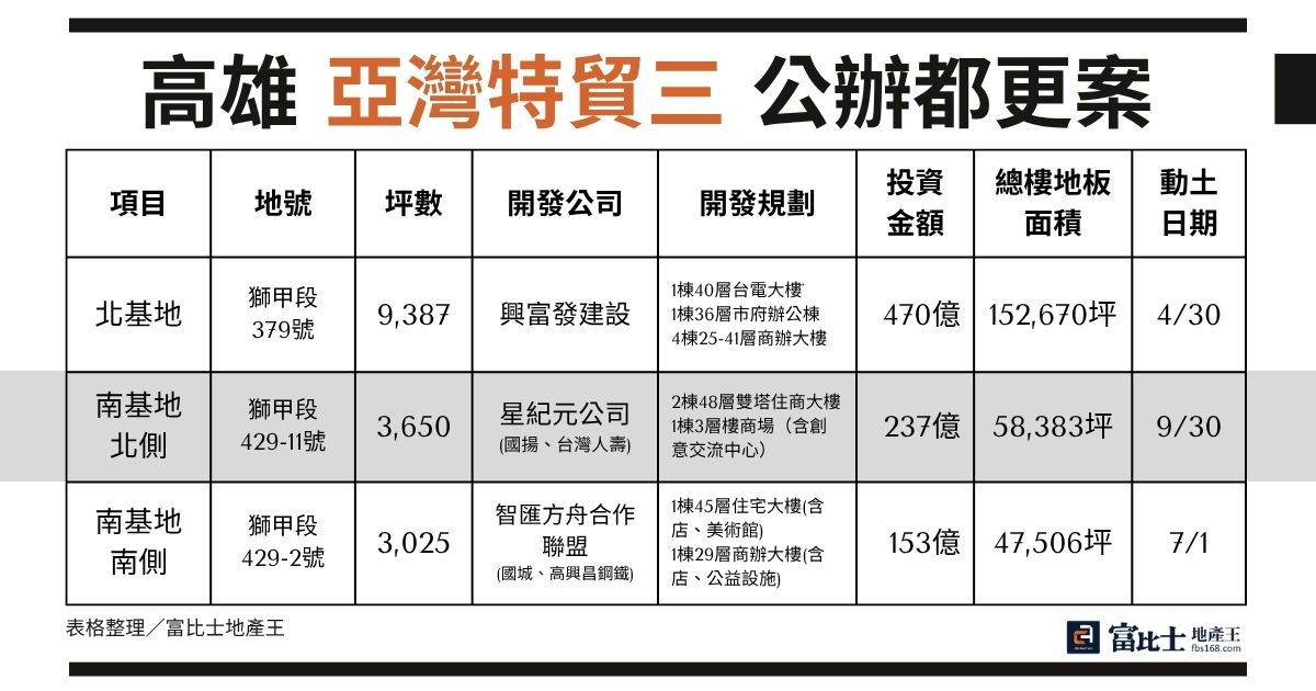 高雄亞灣2.0特貿三之三大基地列表，整體投資來到860億元。（圖／記者蘇茵慧整理）