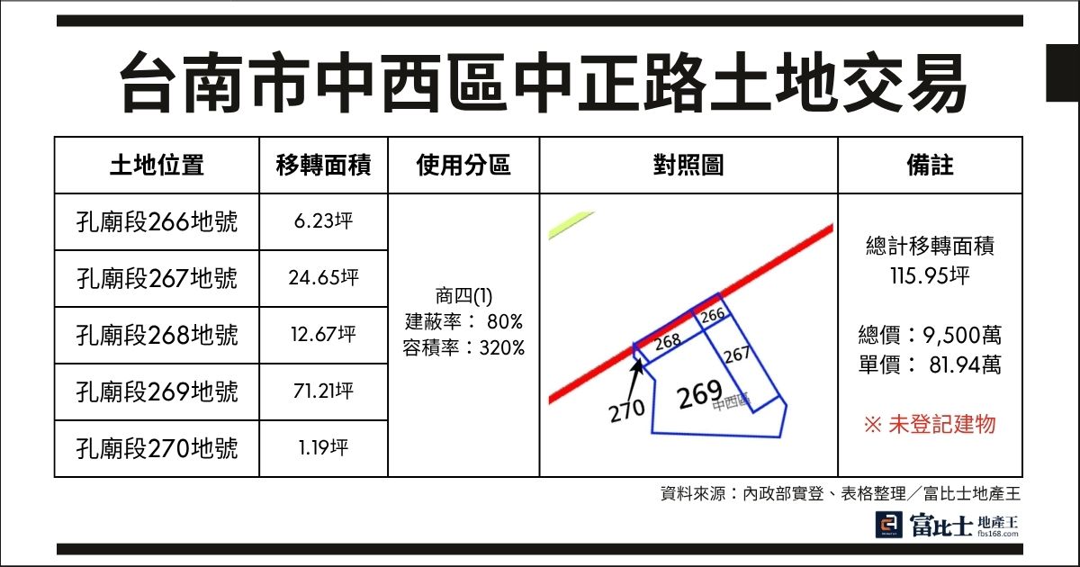 孔廟段5筆地號易主，買家為代理國際鞋款品牌的台灣本地公司。（表格製作／記者蘇茵慧）