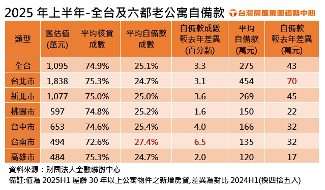 2025年上半年-全台及六都老公寓自備款.jpg