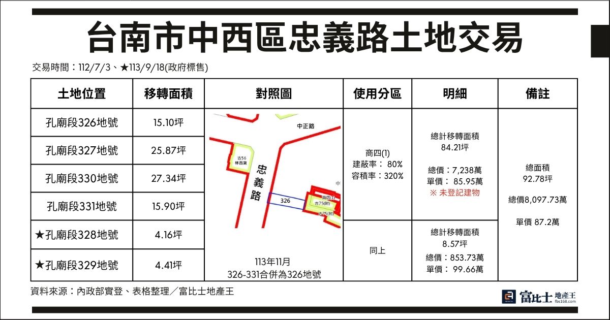 富立建設旗下逸點亦旅公司過去亦曾購入孔廟段326～331地號。（表格製作／記者蘇茵慧）